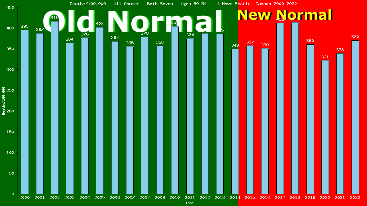 Graph showing Deaths/100,000 Both Sexes 50-54 from All Causes